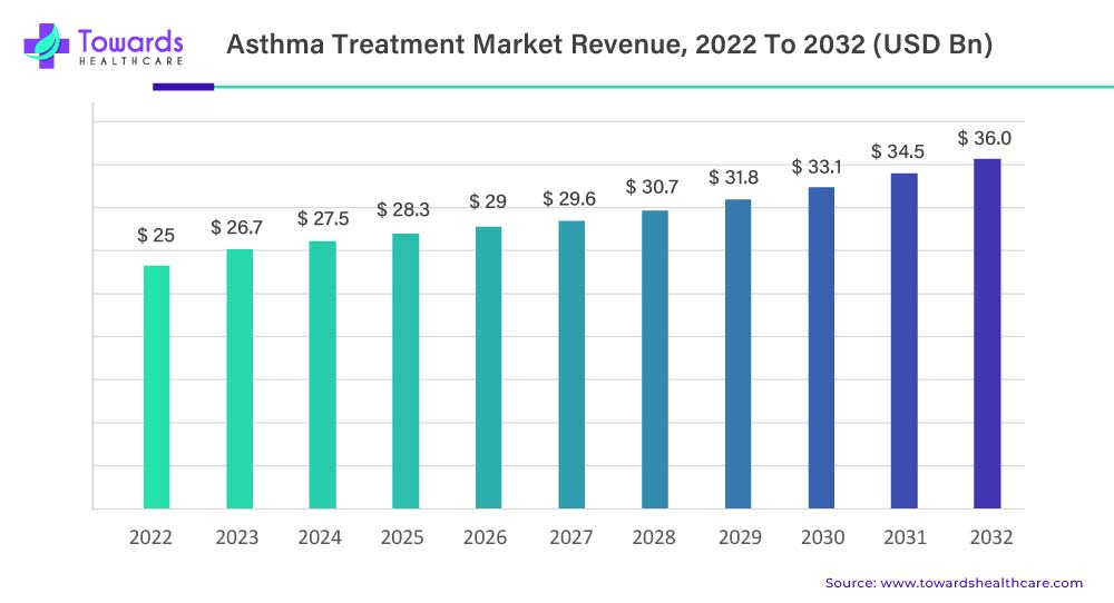 treatment market revenu